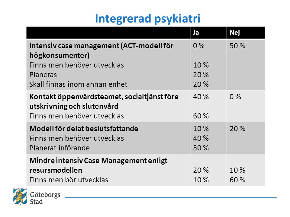 Integrerad psykiatri Ja. Nej. Intensiv case management (ACT-modell för högkonsumenter) Finns men behöver utvecklas.
