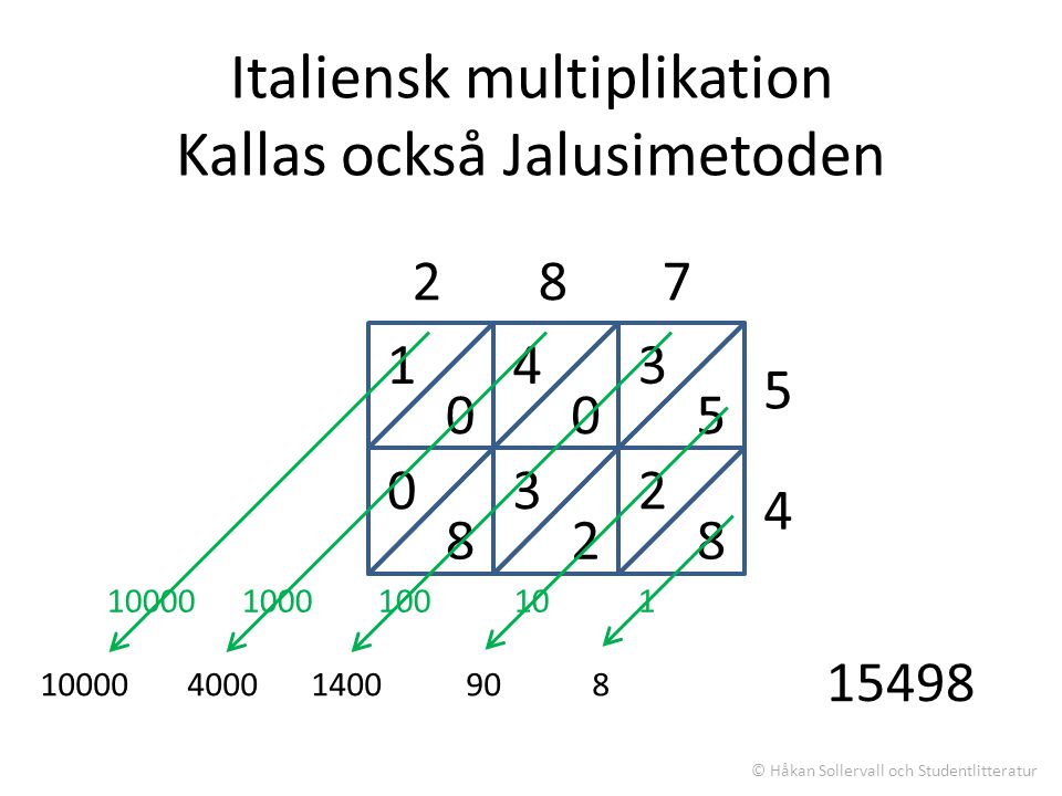 Italiensk multiplikation Kallas också Jalusimetoden