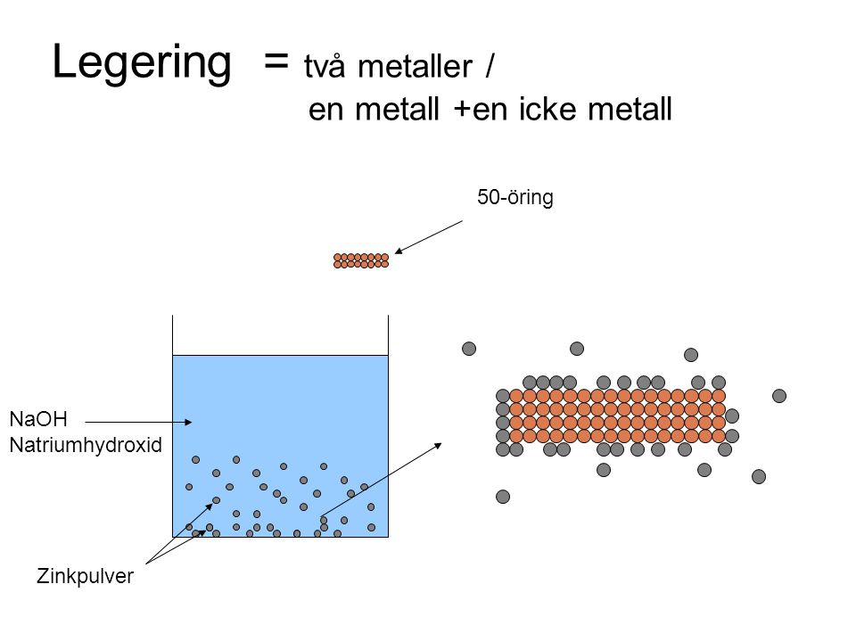 Legering = två metaller / en metall +en icke metall