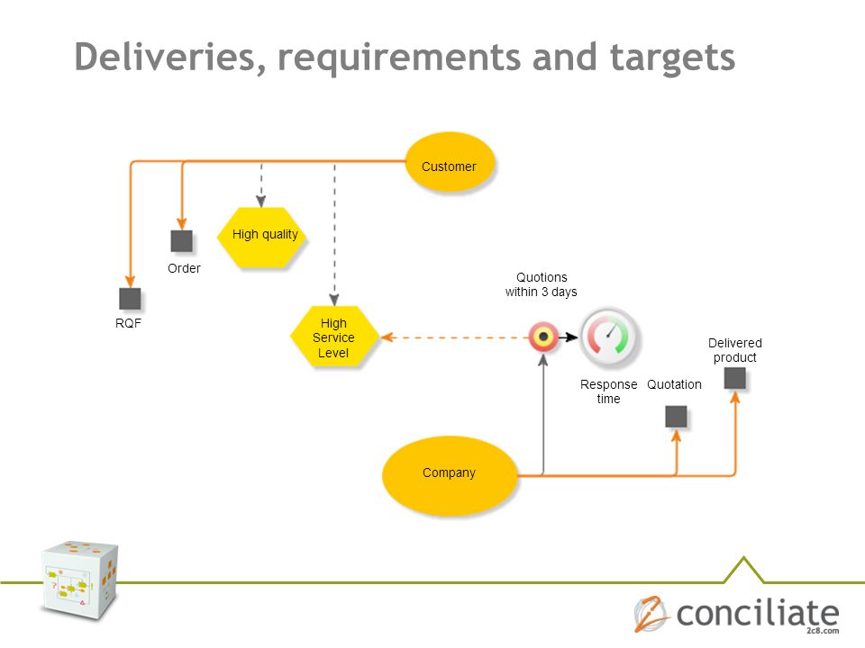 Deliveries, requirements and targets
