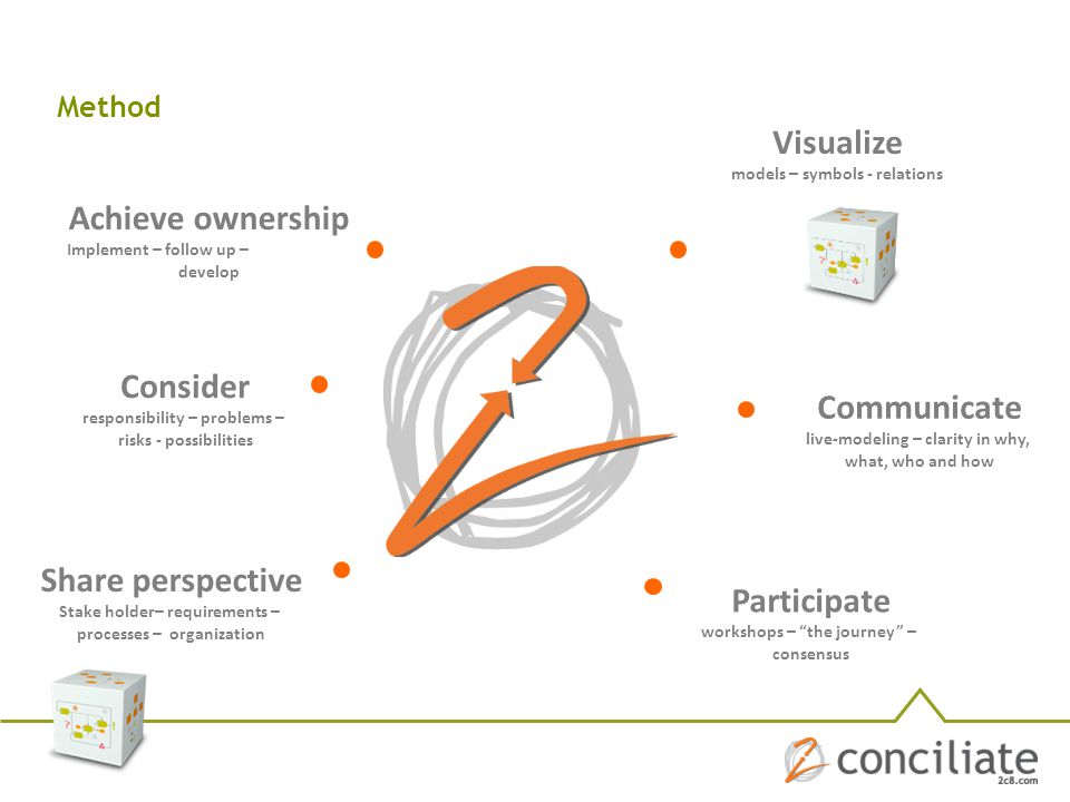 Visualize Achieve ownership Consider Communicate Share perspective