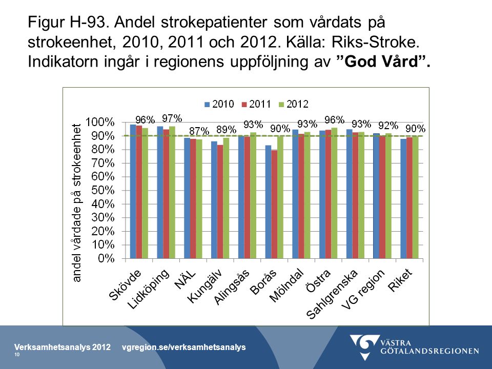 Figur H-93. Andel strokepatienter som vårdats på strokeenhet, 2010, 2011 och Källa: Riks-Stroke. Indikatorn ingår i regionens uppföljning av God Vård .