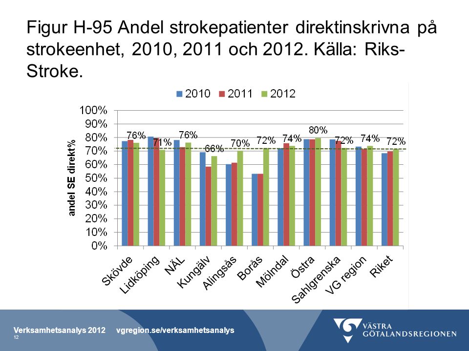 Figur H-95 Andel strokepatienter direktinskrivna på strokeenhet, 2010, 2011 och Källa: Riks-Stroke.