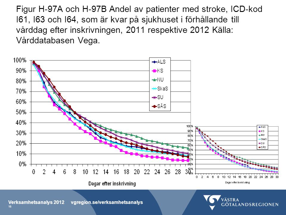 Figur H-97A och H-97B Andel av patienter med stroke, ICD-kod I61, I63 och I64, som är kvar på sjukhuset i förhållande till vårddag efter inskrivningen, 2011 respektive 2012 Källa: Vårddatabasen Vega.