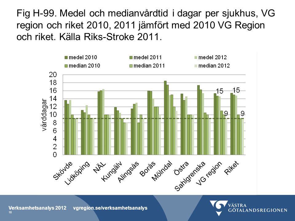 Fig H-99. Medel och medianvårdtid i dagar per sjukhus, VG region och riket 2010, 2011 jämfört med 2010 VG Region och riket. Källa Riks-Stroke 2011.