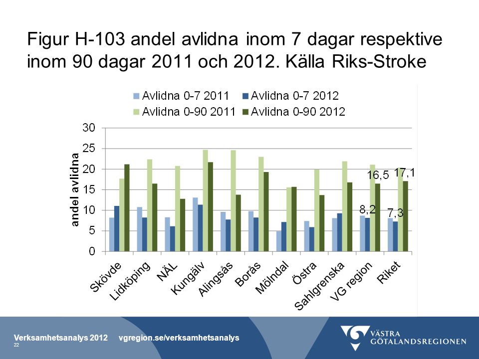 Figur H-103 andel avlidna inom 7 dagar respektive inom 90 dagar 2011 och Källa Riks-Stroke