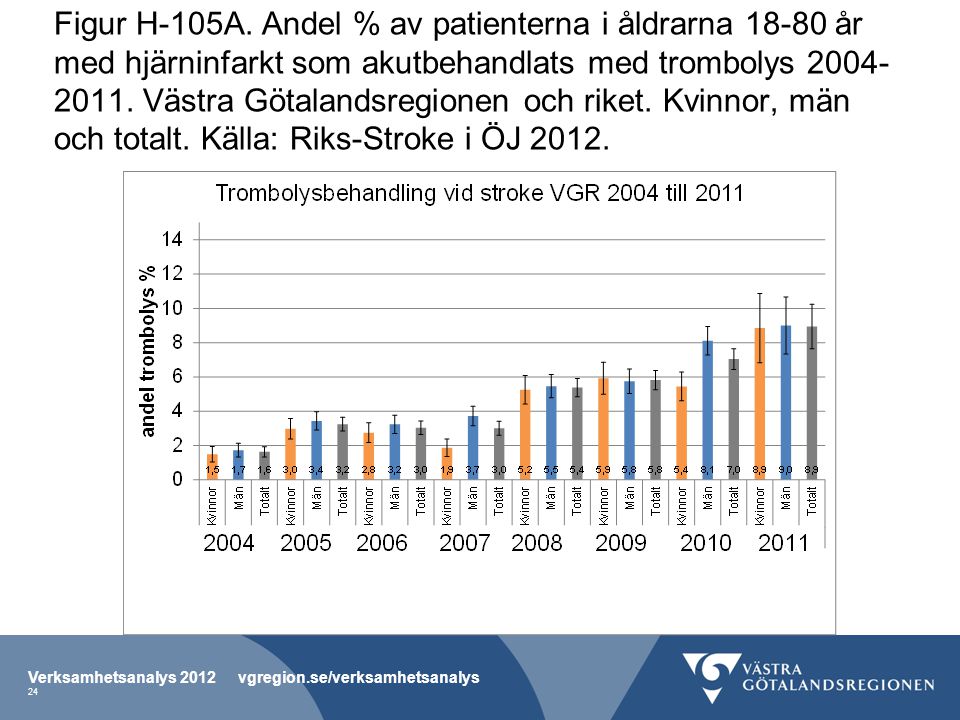 Figur H-105A. Andel % av patienterna i åldrarna år med hjärninfarkt som akutbehandlats med trombolys Västra Götalandsregionen och riket. Kvinnor, män och totalt. Källa: Riks-Stroke i ÖJ 2012.