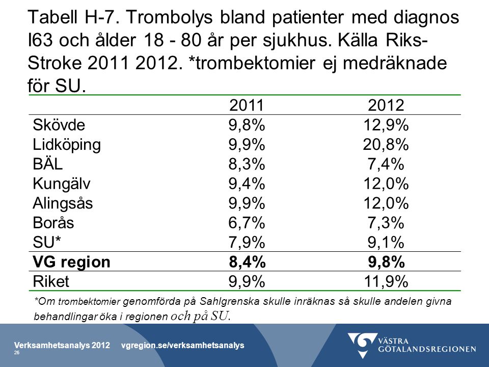Tabell H-7. Trombolys bland patienter med diagnos I63 och ålder år per sjukhus. Källa Riks-Stroke *trombektomier ej medräknade för SU.