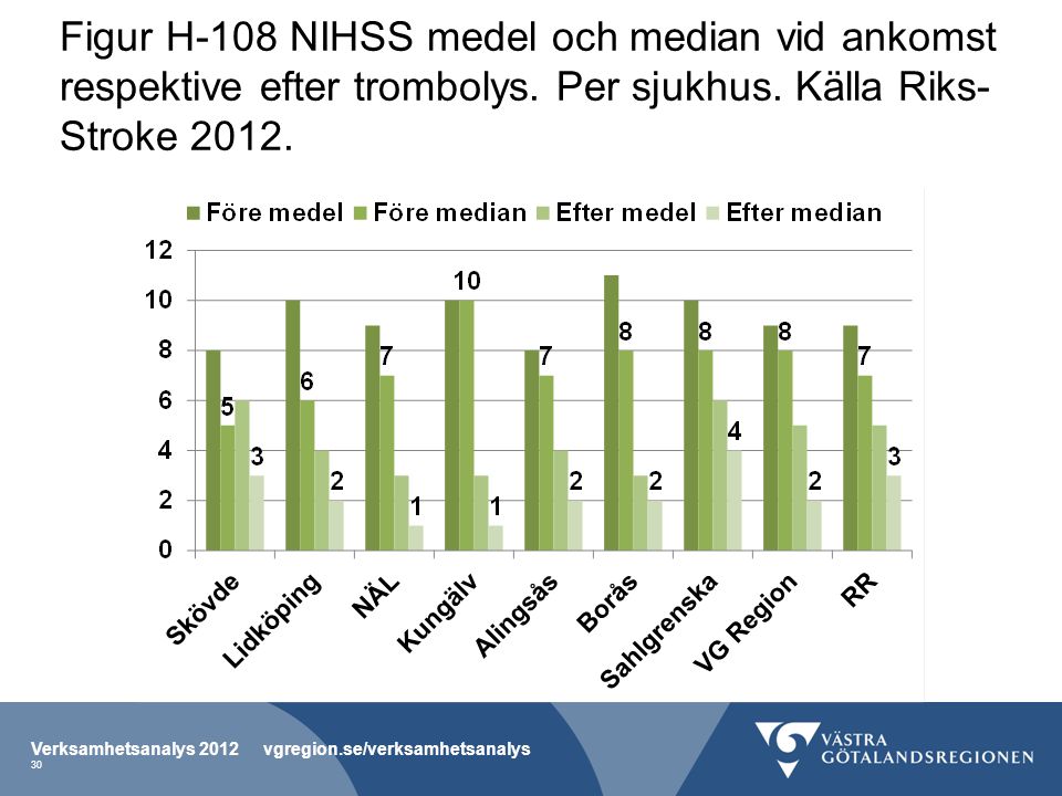 Figur H-108 NIHSS medel och median vid ankomst respektive efter trombolys. Per sjukhus. Källa Riks-Stroke 2012.