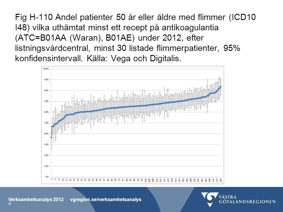Fig H-110 Andel patienter 50 år eller äldre med flimmer (ICD10 I48) vilka uthämtat minst ett recept på antikoagulantia (ATC=B01AA (Waran), B01AE) under 2012, efter listningsvårdcentral, minst 30 listade flimmerpatienter, 95% konfidensintervall. Källa: Vega och Digitalis.