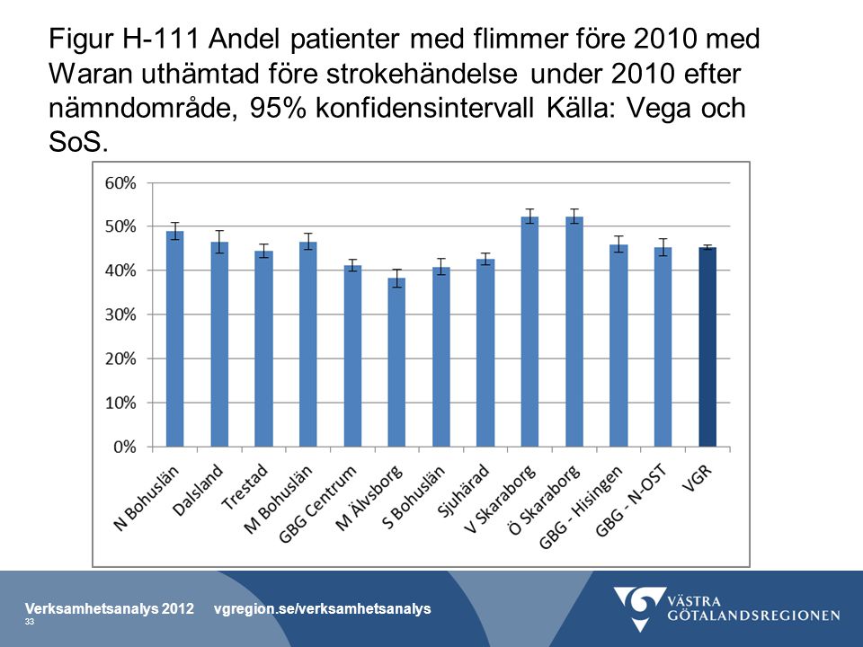 Figur H-111 Andel patienter med flimmer före 2010 med Waran uthämtad före strokehändelse under 2010 efter nämndområde, 95% konfidensintervall Källa: Vega och SoS.