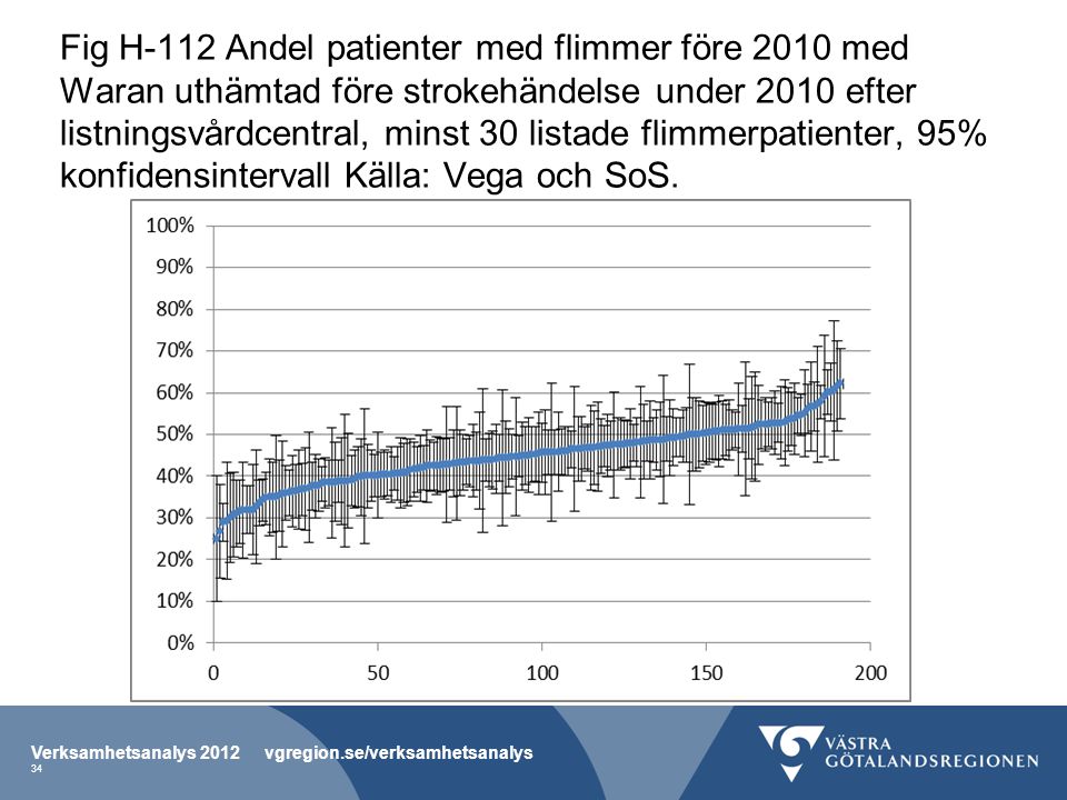 Fig H-112 Andel patienter med flimmer före 2010 med Waran uthämtad före strokehändelse under 2010 efter listningsvårdcentral, minst 30 listade flimmerpatienter, 95% konfidensintervall Källa: Vega och SoS.