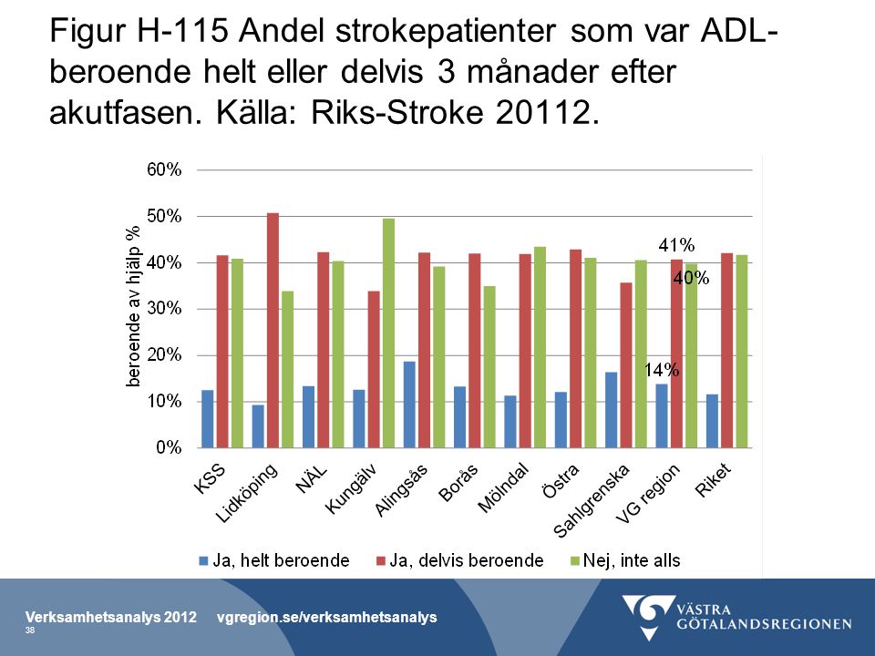 Figur H-115 Andel strokepatienter som var ADL-beroende helt eller delvis 3 månader efter akutfasen. Källa: Riks-Stroke