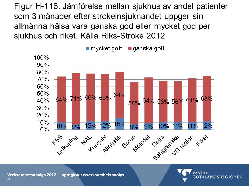 Figur H-116. Jämförelse mellan sjukhus av andel patienter som 3 månader efter strokeinsjuknandet uppger sin allmänna hälsa vara ganska god eller mycket god per sjukhus och riket. Källa Riks-Stroke 2012