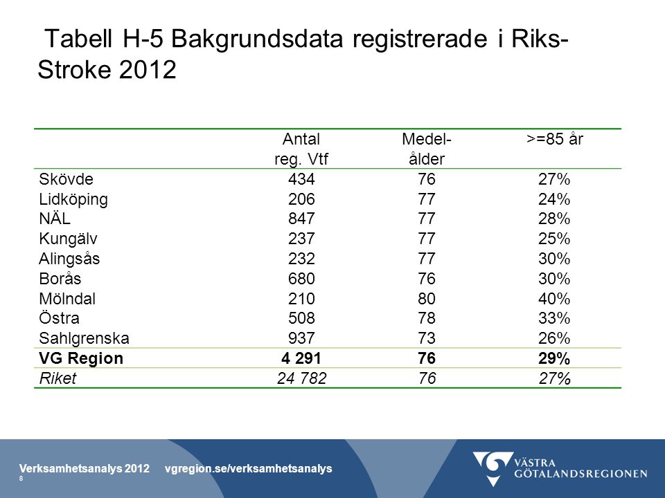 Tabell H-5 Bakgrundsdata registrerade i Riks-Stroke 2012