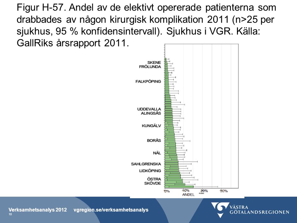 Figur H-57. Andel av de elektivt opererade patienterna som drabbades av någon kirurgisk komplikation 2011 (n>25 per sjukhus, 95 % konfidensintervall). Sjukhus i VGR. Källa: GallRiks årsrapport 2011.