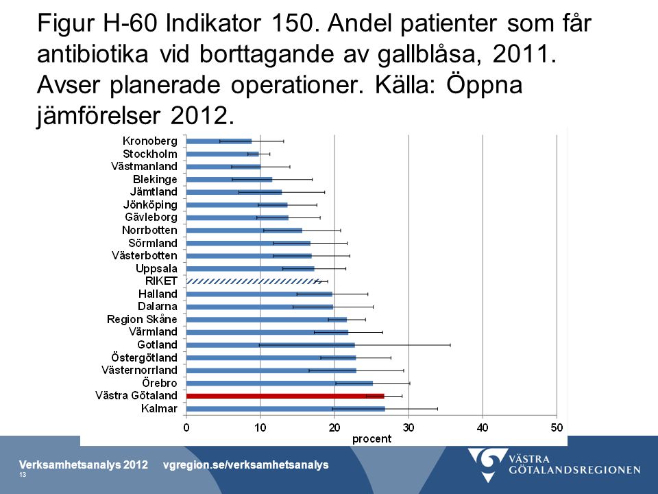 Figur H-60 Indikator 150. Andel patienter som får antibiotika vid borttagande av gallblåsa, Avser planerade operationer. Källa: Öppna jämförelser 2012.