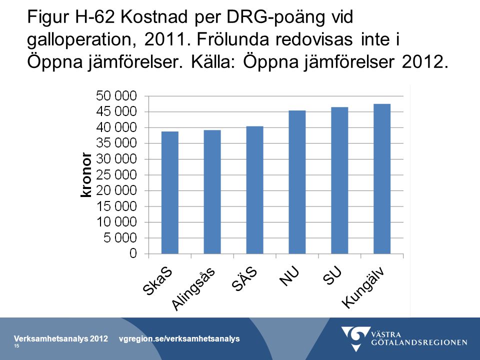 Figur H-62 Kostnad per DRG-poäng vid galloperation, 2011