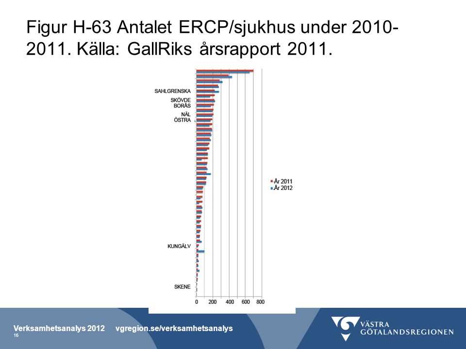 Figur H-63 Antalet ERCP/sjukhus under