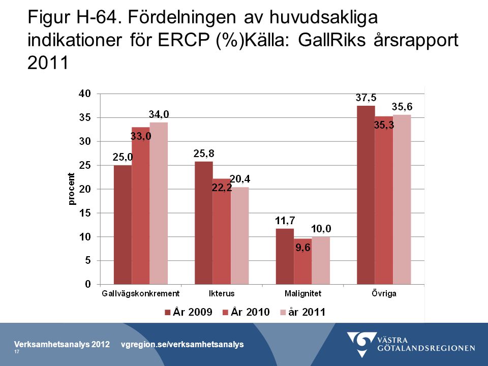 Figur H-64. Fördelningen av huvudsakliga indikationer för ERCP (%)Källa: GallRiks årsrapport 2011