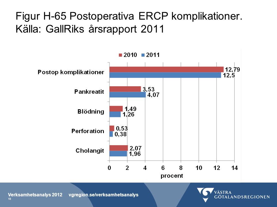 Figur H-65 Postoperativa ERCP komplikationer