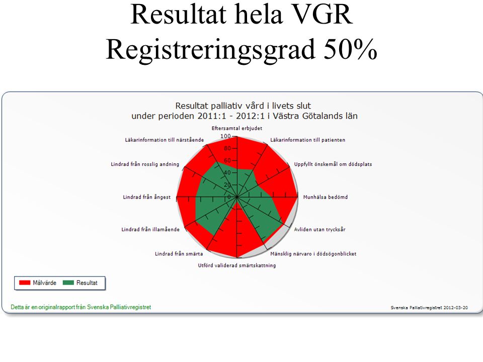 Resultat hela VGR Registreringsgrad 50%