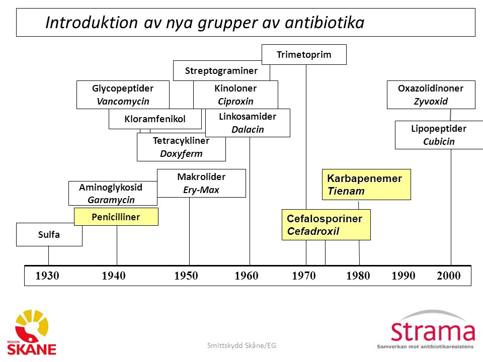 Introduktion av nya grupper av antibiotika