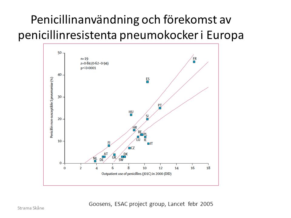 Penicillinanvändning och förekomst av penicillinresistenta pneumokocker i Europa