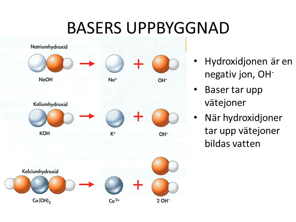 BASERS UPPBYGGNAD Hydroxidjonen är en negativ jon, OH-