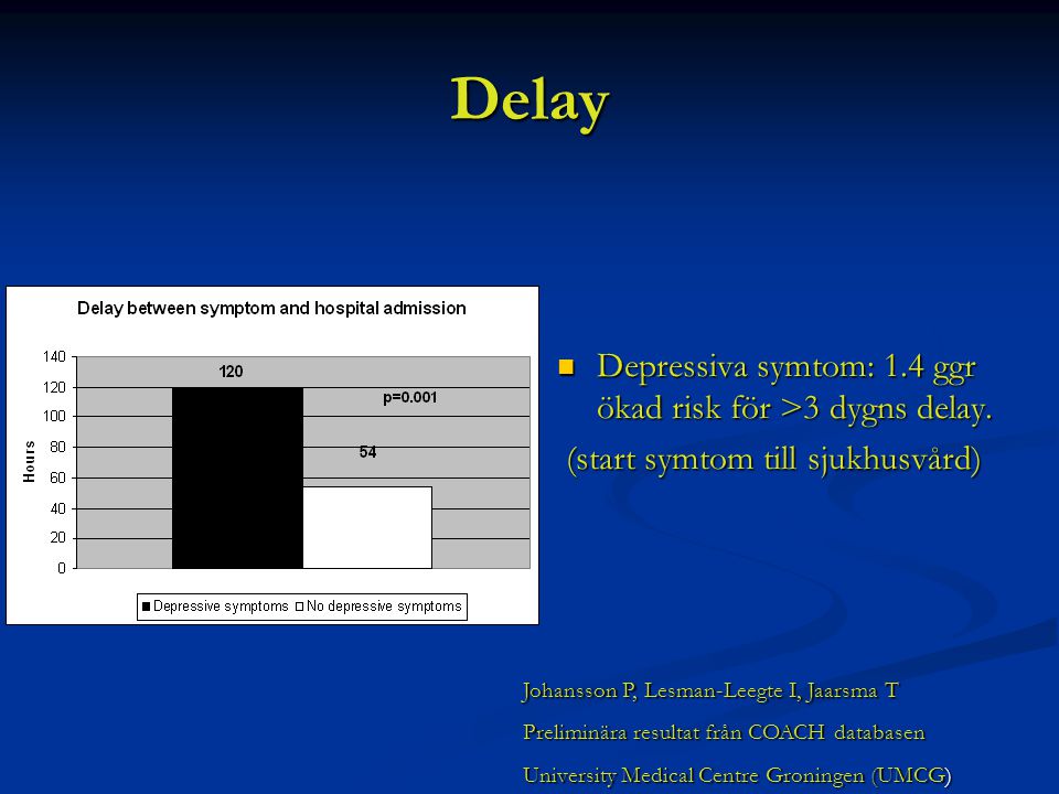 Delay Depressiva symtom: 1.4 ggr ökad risk för >3 dygns delay.