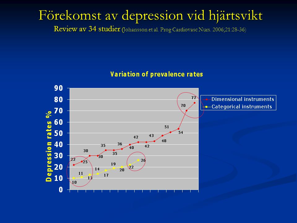 Förekomst av depression vid hjärtsvikt Review av 34 studier (Johansson et al.