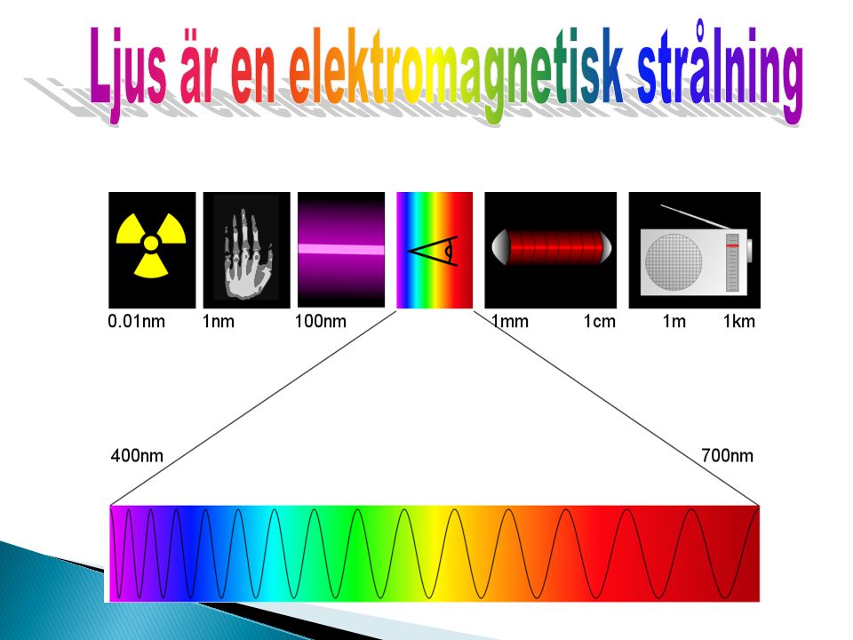 Ljus är en elektromagnetisk strålning
