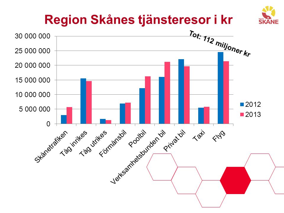 Region Skånes tjänsteresor i kr