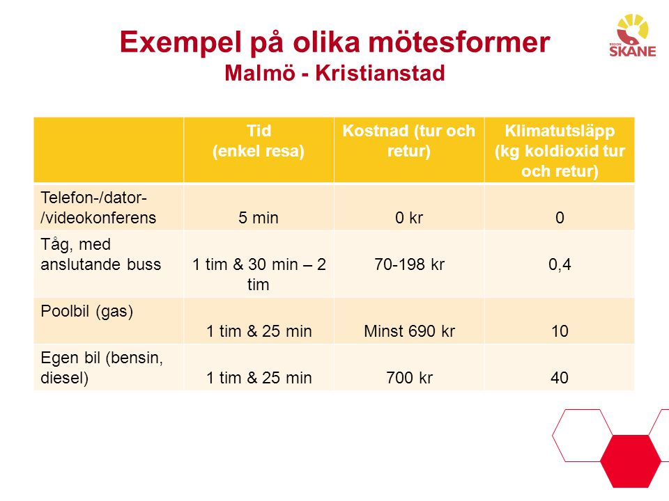 Exempel på olika mötesformer Malmö - Kristianstad