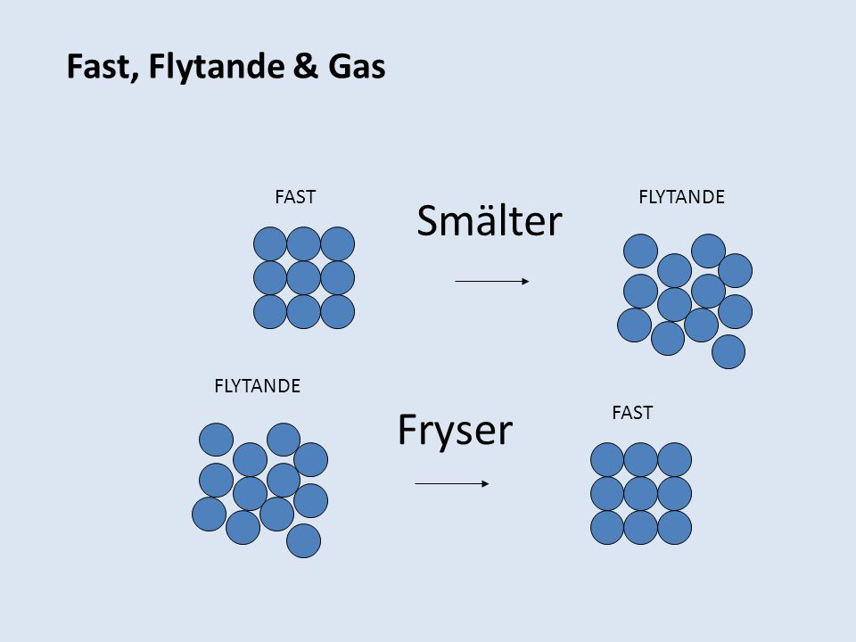 Fast, Flytande & Gas FAST FLYTANDE Smälter FLYTANDE Fryser FAST