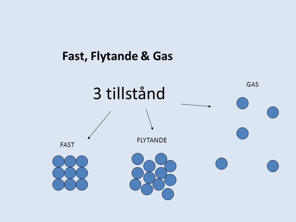 Fast, Flytande & Gas GAS 3 tillstånd FLYTANDE FAST