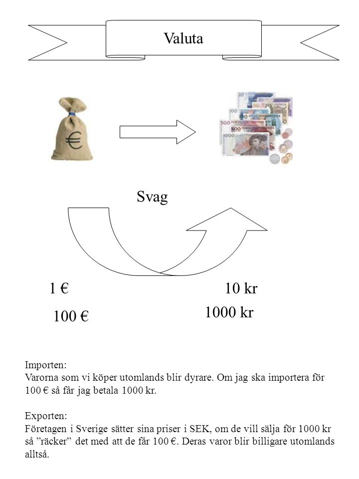 Valuta Svag 1 € 10 kr 1000 kr 100 € Importen: