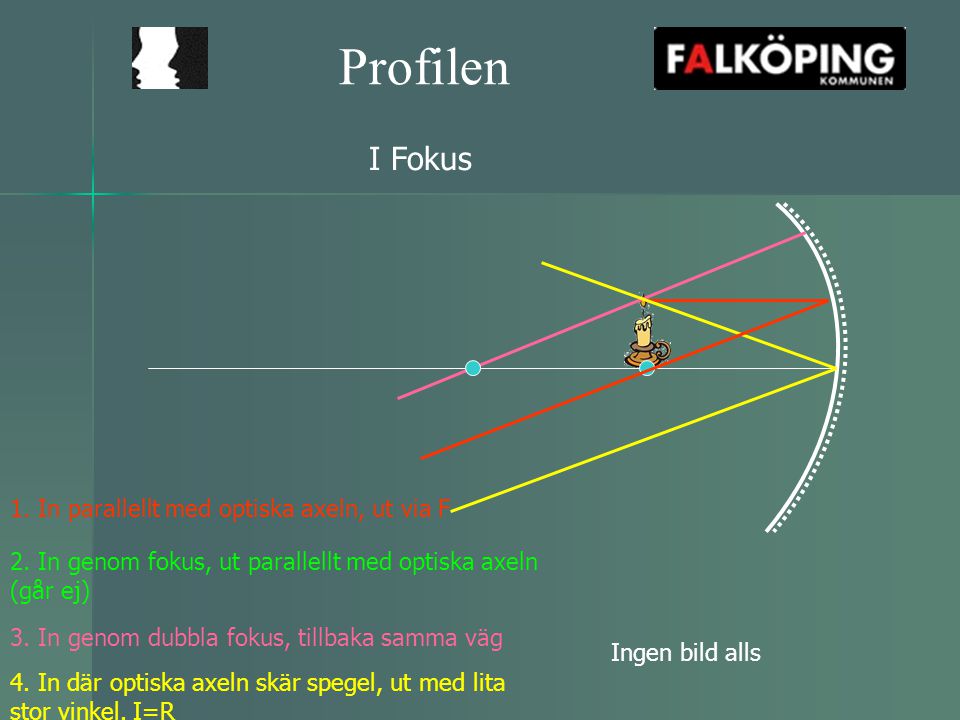 Profilen I Fokus 1. In parallellt med optiska axeln, ut via F