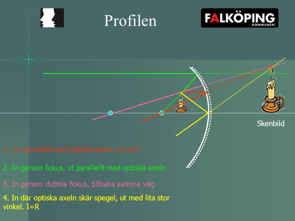 Profilen Skenbild In parallellt med optiska axeln, ut via F
