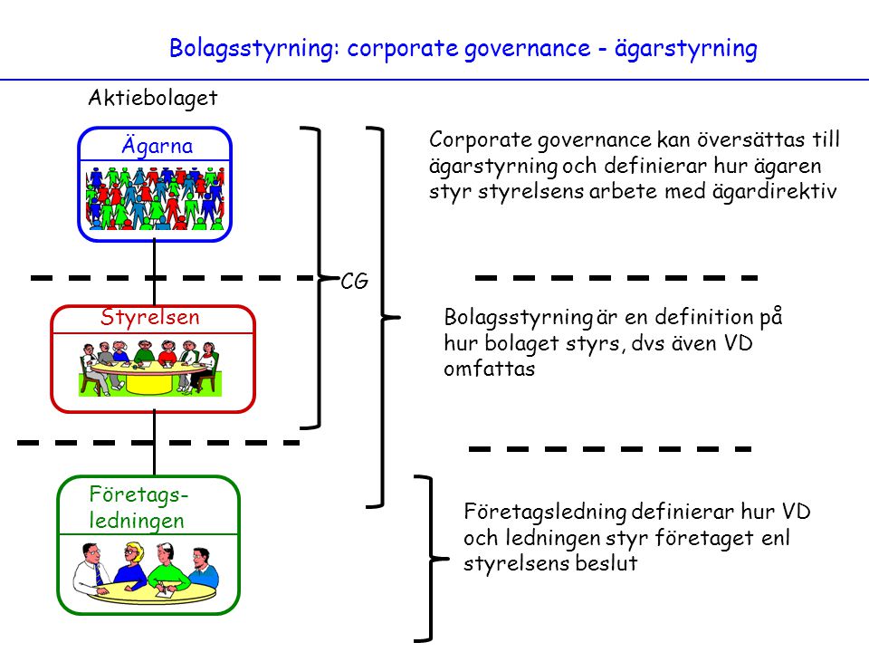 Bolagsstyrning: corporate governance - ägarstyrning