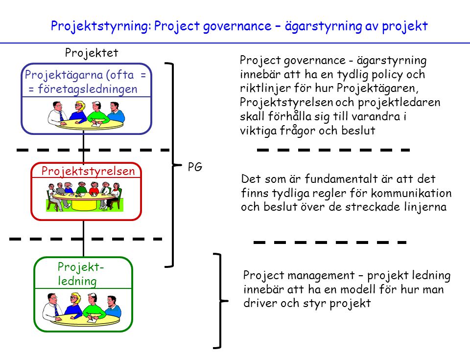 Projektstyrning: Project governance – ägarstyrning av projekt