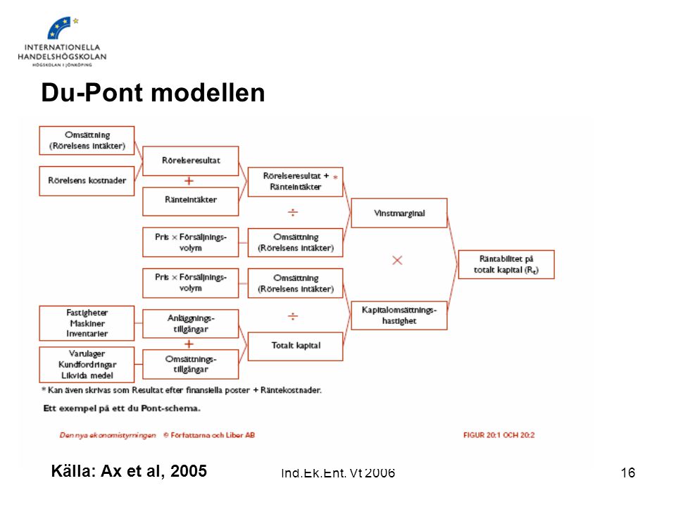 Du-Pont modellen Källa: Ax et al, 2005 Ind.Ek.Ent. Vt 2006