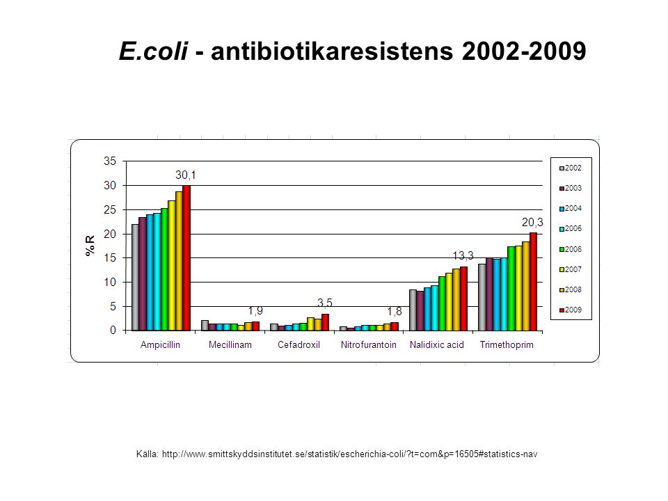E.coli - antibiotikaresistens