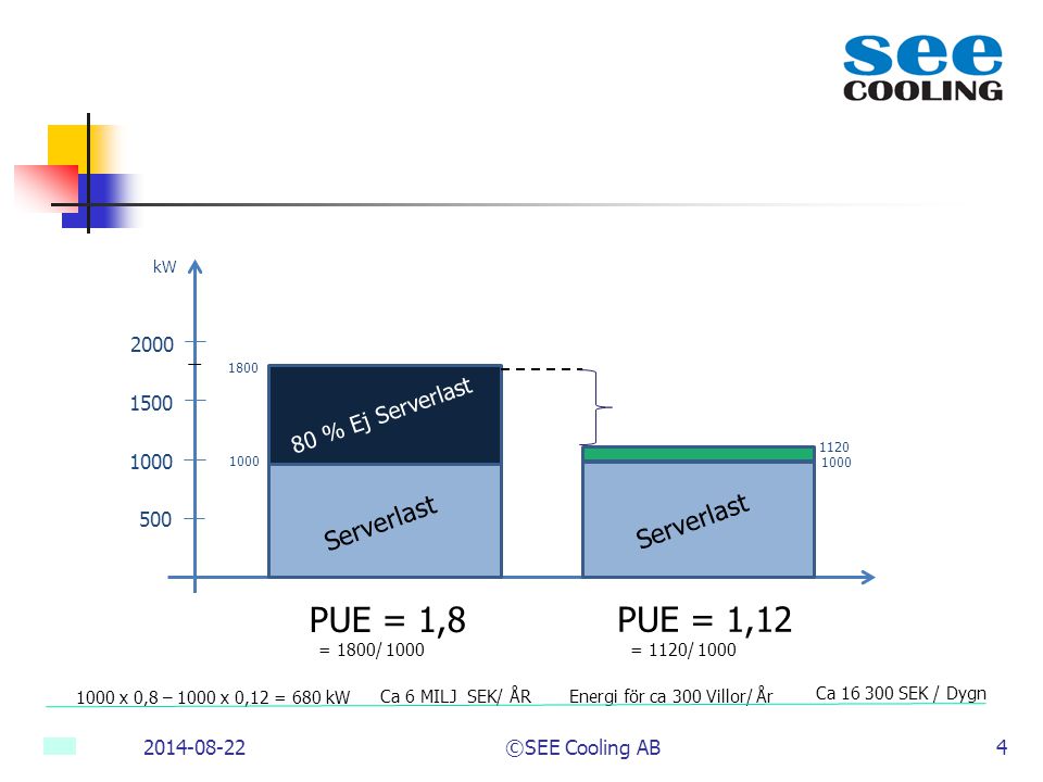 PUE = 1,8 PUE = 1,12 Serverlast Serverlast 80 % Ej Serverlast 2000