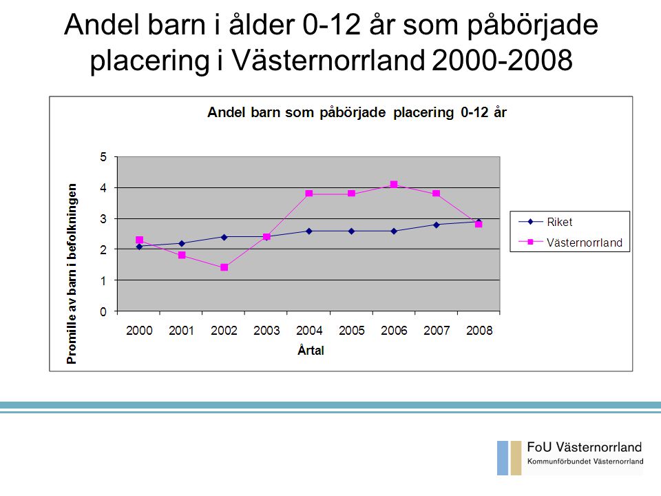 Andel barn i ålder 0-12 år som påbörjade placering i Västernorrland