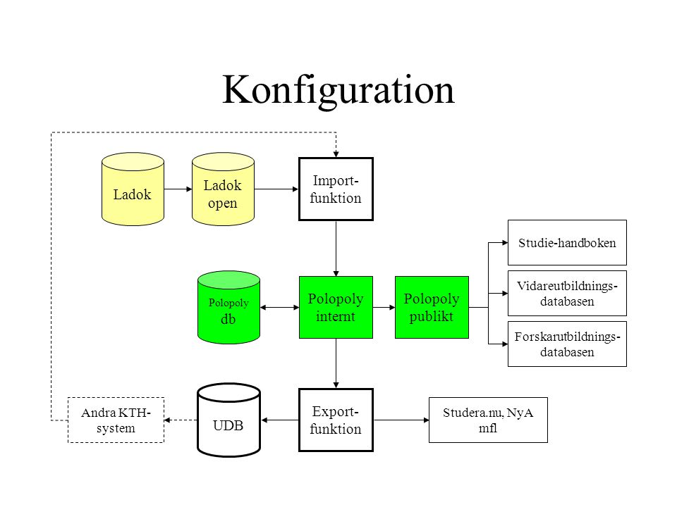 Konfiguration Ladok Ladok open Import-funktion Polopoly internt
