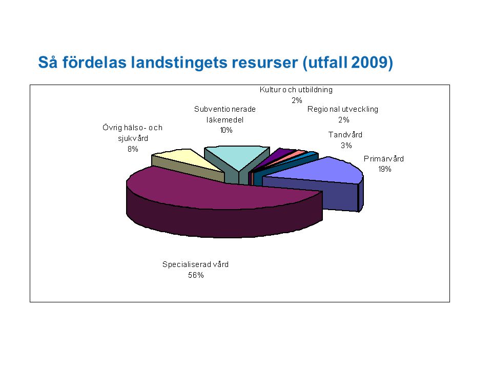 Så fördelas landstingets resurser (utfall 2009)