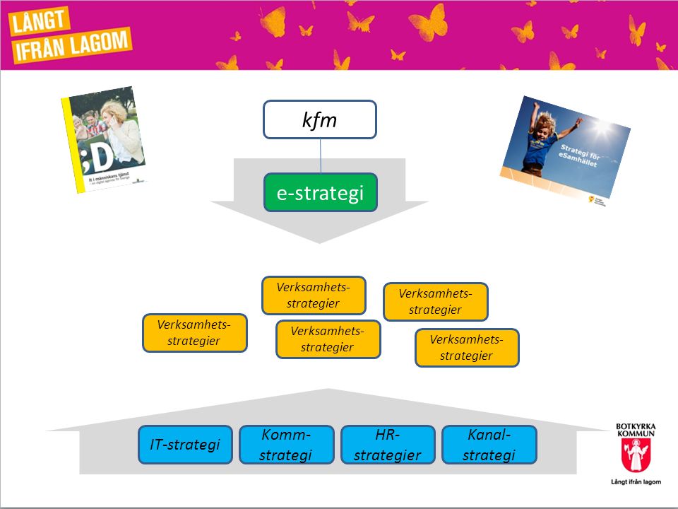 kfm e-strategi IT-strategi Komm-strategi HR-strategier Kanal-strategi