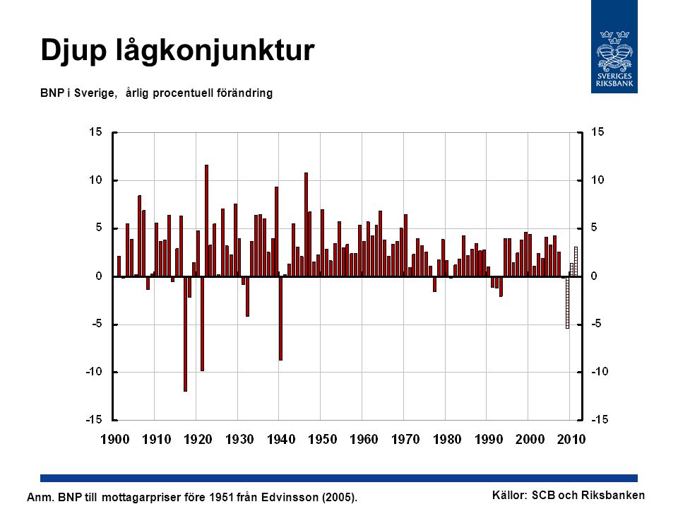 Djup lågkonjunktur BNP i Sverige, årlig procentuell förändring