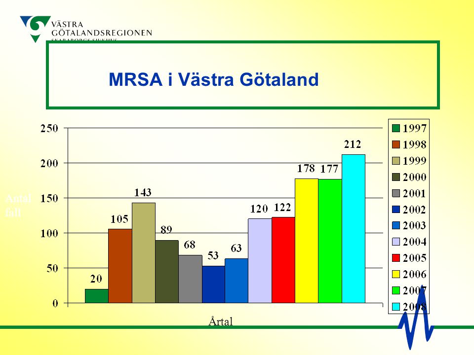 MRSA i Västra Götaland Antal fall Årtal